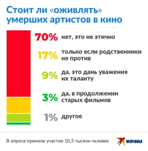 Данные опроса газеты «Комсомольская правда»